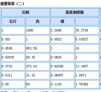国内外常用单位换算表