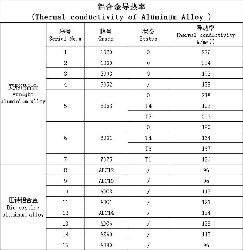 铝合金导热率