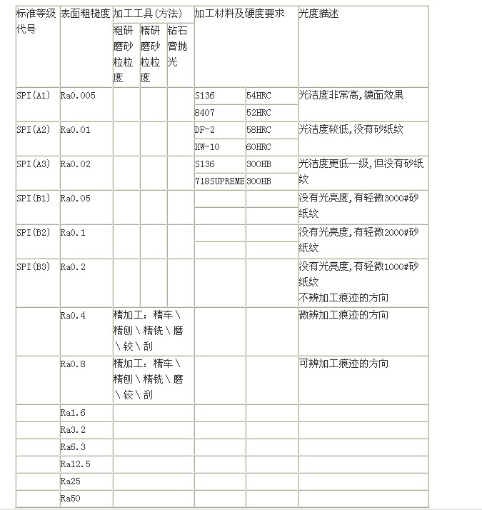 表面粗糙度国际标准加工方法